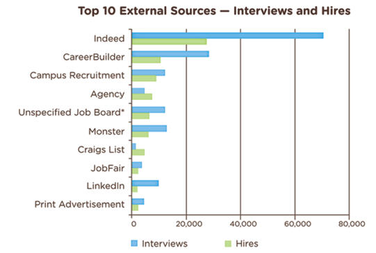Top 10 External Sources for Interviews and Hires (Source: Indeed.com)